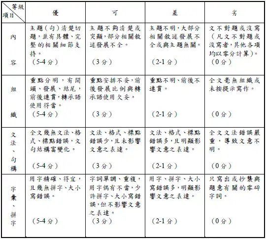 學測英文作文的核心評量標準
