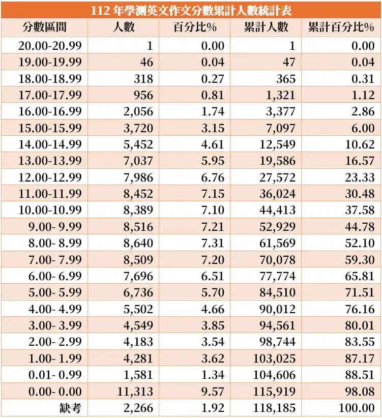 112 學測英文作文統計圖表